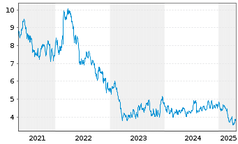 Chart Paramount Group Inc. - 5 années