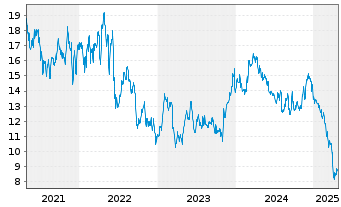 Chart Park Hotels & Resorts Inc. - 5 années