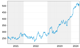 Chart Parker-Hannifin Corp. - 5 Years