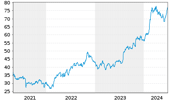 Chart Parsons Corp. - 5 Jahre