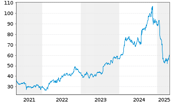 Chart Parsons Corp. - 5 années