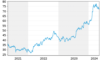 Chart Parsons Corp. - 5 Years