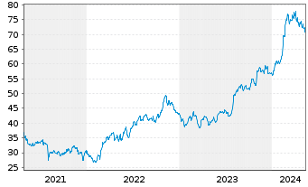 Chart Parsons Corp. - 5 Jahre