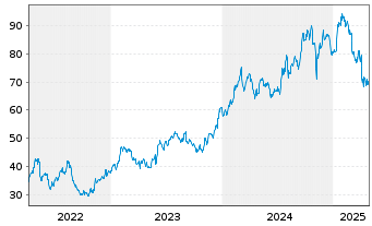 Chart Patrick Industries Inc. - 5 Years