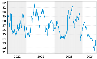 Chart Patterson Companies Inc. - 5 Years