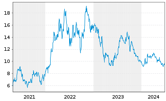 Chart Patterson-UTI Energy Inc. - 5 années