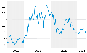 Chart Patterson-UTI Energy Inc. - 5 Jahre