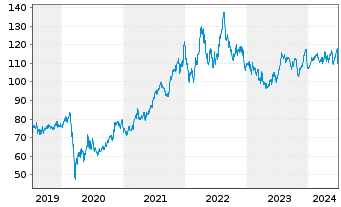 Chart Paychex Inc. - 5 Jahre