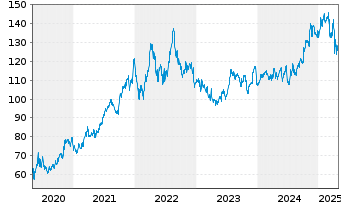 Chart Paychex Inc. - 5 Jahre