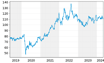 Chart Paychex Inc. - 5 Jahre