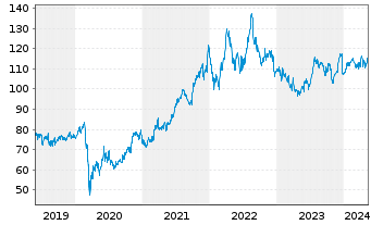 Chart Paychex Inc. - 5 Years