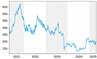 Chart Paycom Software Inc. - 5 années