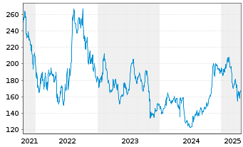 Chart Paylocity Holding Corp. - 5 années