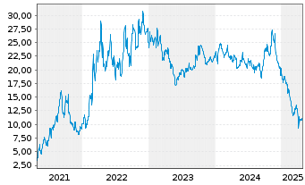 Chart Peabody Energy Corp. - 5 Jahre