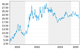 Chart Peabody Energy Corp. - 5 Jahre