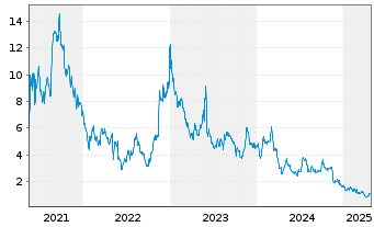 Chart PDS Biotechnology Corp. - 5 années