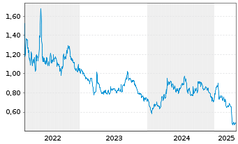 Chart Pedevco Corp. - 5 années