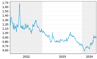 Chart Pedevco Corp. - 5 Years