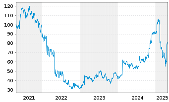 Chart Pegasystems Inc. - 5 Years