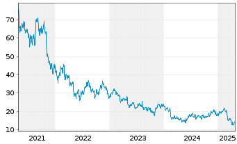 Chart PENN Entertainment Inc. - 5 Years