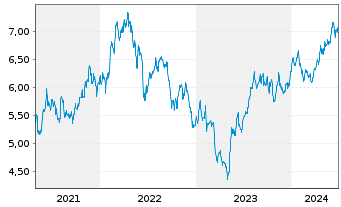 Chart Pennantpark Investment Corp. - 5 années