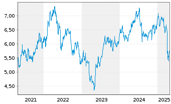 Chart Pennantpark Investment Corp. - 5 Years