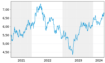Chart Pennantpark Investment Corp. - 5 Jahre
