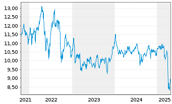 Chart PennantPark Floating Rate Cap. - 5 années