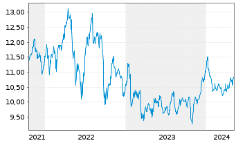 Chart PennantPark Floating Rate Cap. - 5 Jahre