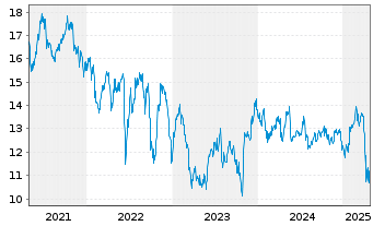 Chart PennyMac Mortgage Investm.Tr. - 5 années