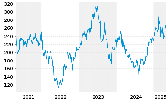 Chart Penumbra Inc. - 5 Years