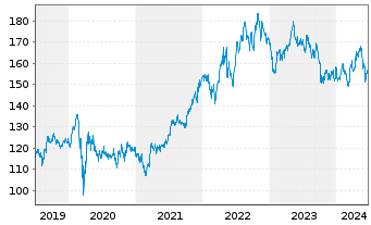 Chart PepsiCo Inc. - 5 Jahre