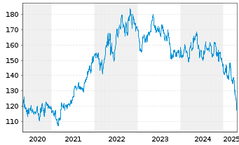 Chart PepsiCo Inc. - 5 Years