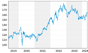 Chart PepsiCo Inc. - 5 Jahre