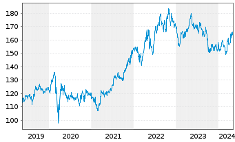Chart PepsiCo Inc. - 5 Years