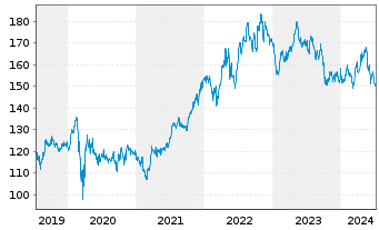 Chart PepsiCo Inc. - 5 années