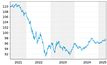 Chart PepsiCo Inc. DL-Notes 2017(17/27) - 5 Years