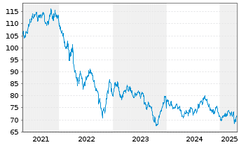 Chart PepsiCo Inc. DL-Notes 2019(19/49) - 5 Years