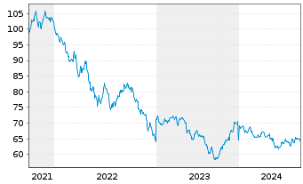 Chart PepsiCo Inc. DL-Notes 2021(21/51) - 5 Years