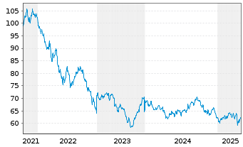 Chart PepsiCo Inc. DL-Notes 2021(21/51) - 5 Years