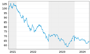 Chart PepsiCo Inc. DL-Notes 2021(21/51) - 5 Years