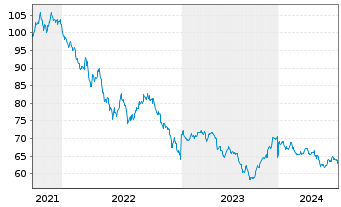 Chart PepsiCo Inc. DL-Notes 2021(21/51) - 5 Jahre