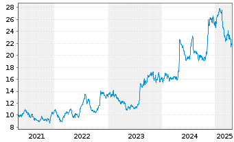 Chart Perdoceo Education Corp. - 5 années