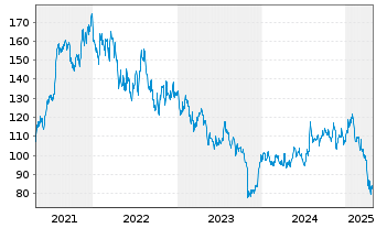 Chart Revvity Inc. - 5 Years