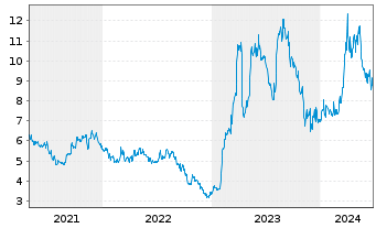 Chart Perma-Fix Environmtl Svcs Inc. - 5 années