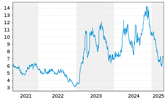 Chart Perma-Fix Environmtl Svcs Inc. - 5 années