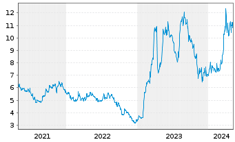 Chart Perma-Fix Environmtl Svcs Inc. - 5 Jahre