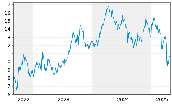 Chart Permian Resources Corp. - 5 Years