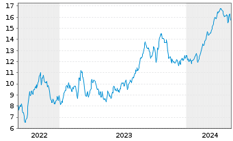 Chart Permian Resources Corp. - 5 Jahre