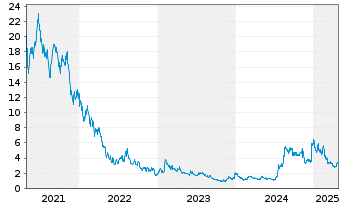 Chart Personalis Inc. - 5 années